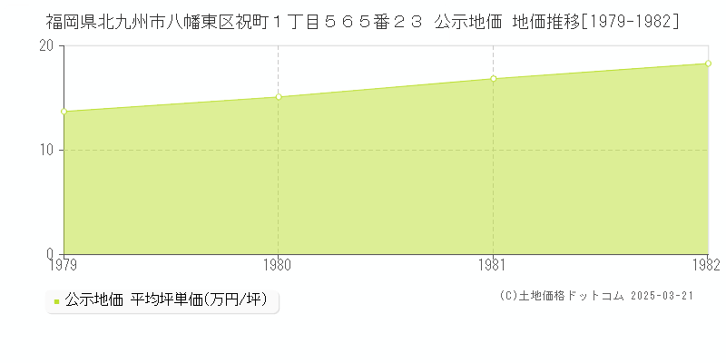 福岡県北九州市八幡東区祝町１丁目５６５番２３ 公示地価 地価推移[1979-1982]