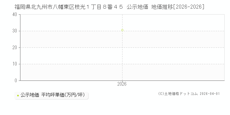 福岡県北九州市八幡東区枝光１丁目８番４５ 公示価格 地価推移[2026-2026]