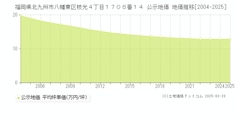 福岡県北九州市八幡東区枝光４丁目１７０８番１４ 公示地価 地価推移[2004-2025]
