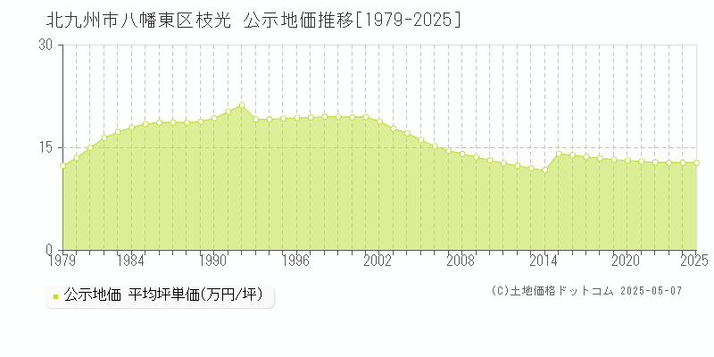 枝光(北九州市八幡東区)の公示地価推移グラフ(坪単価)[1979-2025年]