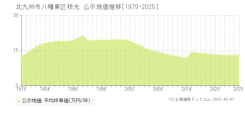 北九州市八幡東区枝光の地価公示推移グラフ 