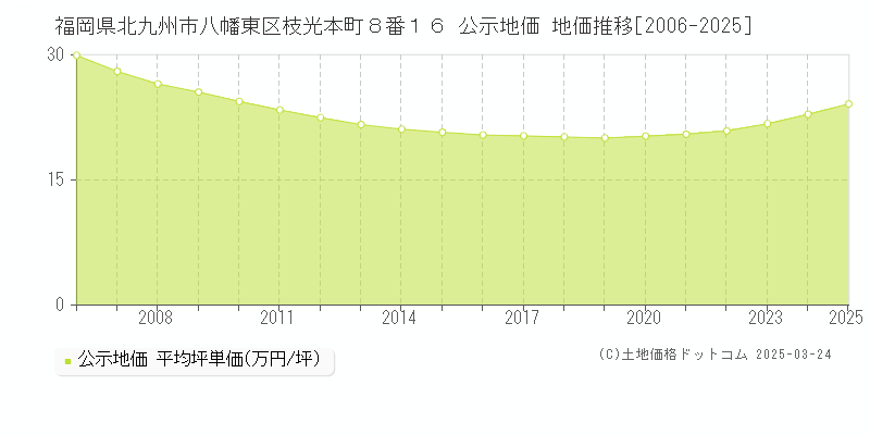福岡県北九州市八幡東区枝光本町８番１６ 公示地価 地価推移[2006-2025]