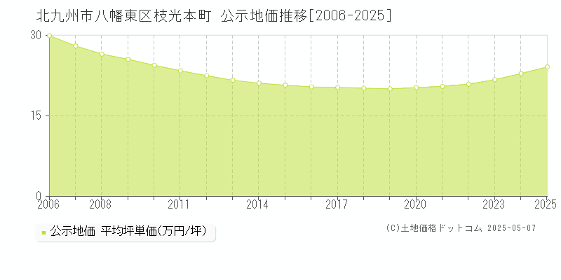 枝光本町(北九州市八幡東区)の公示地価推移グラフ(坪単価)[2006-2025年]