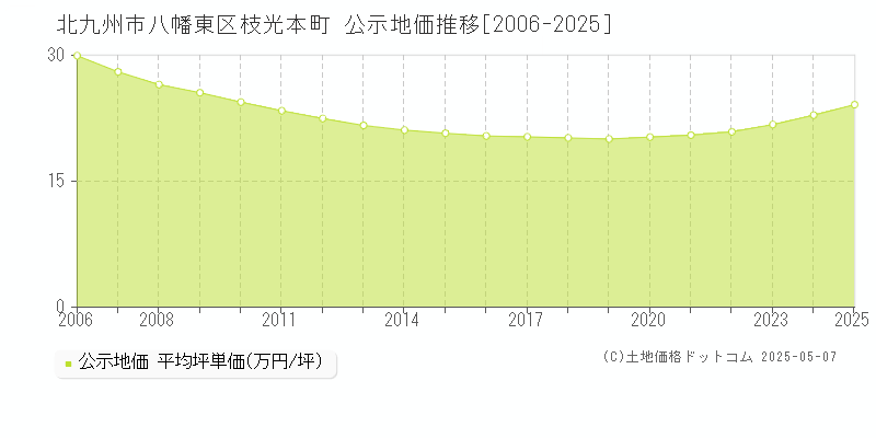 北九州市八幡東区枝光本町の地価公示推移グラフ 