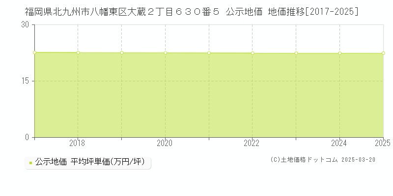 福岡県北九州市八幡東区大蔵２丁目６３０番５ 公示地価 地価推移[2017-2025]