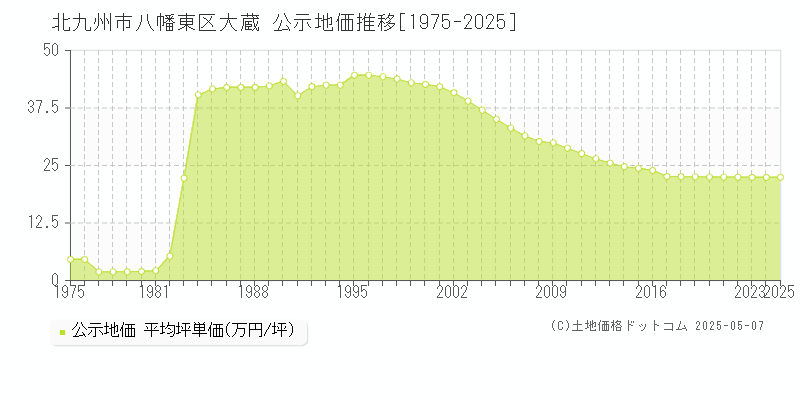 大蔵(北九州市八幡東区)の公示地価推移グラフ(坪単価)[1975-2025年]