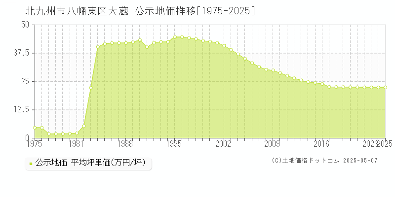 北九州市八幡東区大蔵の地価公示推移グラフ 