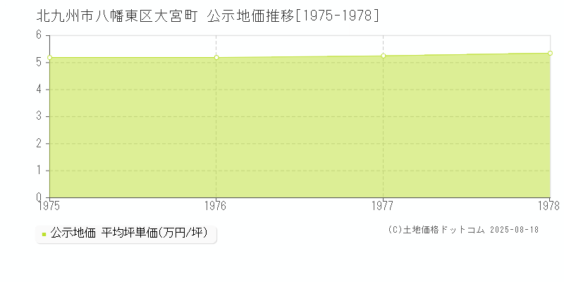 大宮町(北九州市八幡東区)の公示地価推移グラフ(坪単価)[1975-1978年]
