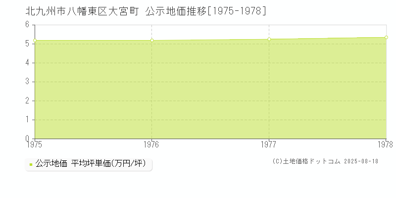 北九州市八幡東区大宮町の地価公示推移グラフ 