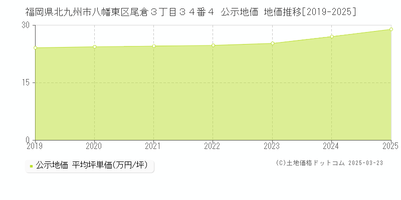 福岡県北九州市八幡東区尾倉３丁目３４番４ 公示地価 地価推移[2019-2025]