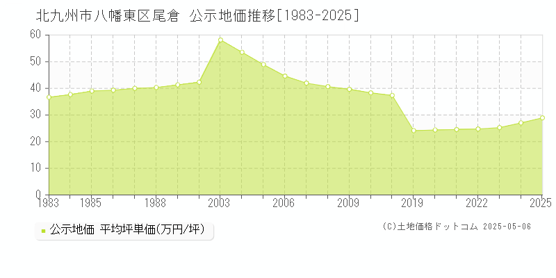 尾倉(北九州市八幡東区)の公示地価推移グラフ(坪単価)[1983-2025年]