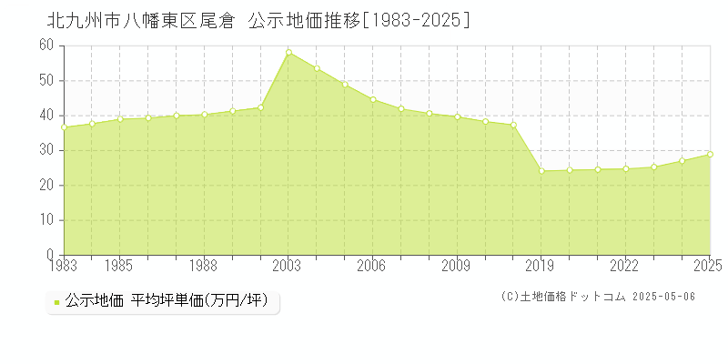 北九州市八幡東区尾倉の地価公示推移グラフ 