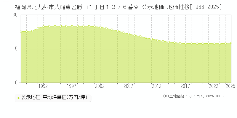 福岡県北九州市八幡東区勝山１丁目１３７６番９ 公示地価 地価推移[1988-2025]
