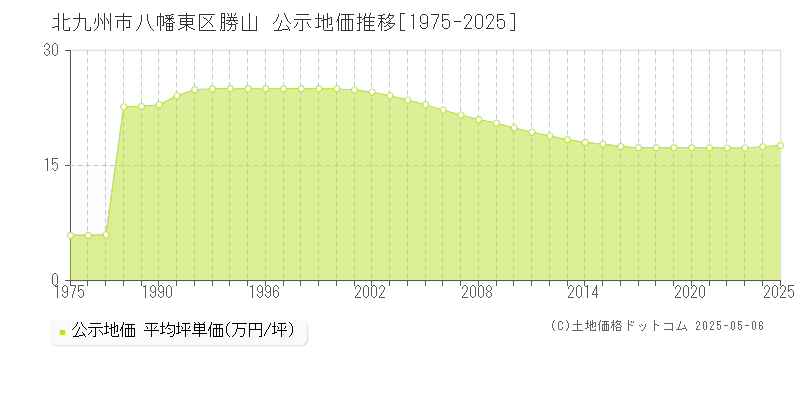 勝山(北九州市八幡東区)の公示地価推移グラフ(坪単価)[1975-2025年]