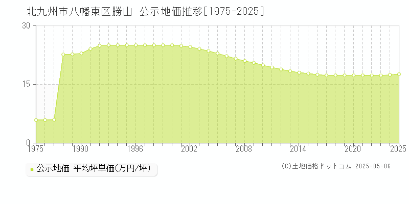 北九州市八幡東区勝山の地価公示推移グラフ 