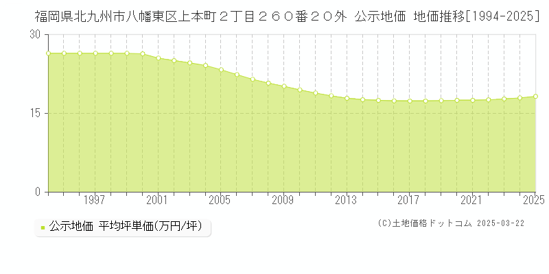福岡県北九州市八幡東区上本町２丁目２６０番２０外 公示地価 地価推移[1994-2025]