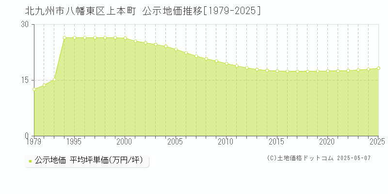 上本町(北九州市八幡東区)の公示地価推移グラフ(坪単価)[1979-2025年]
