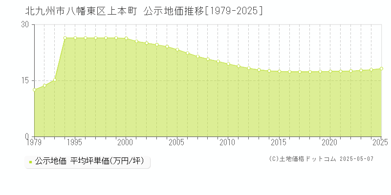 北九州市八幡東区上本町の地価公示推移グラフ 