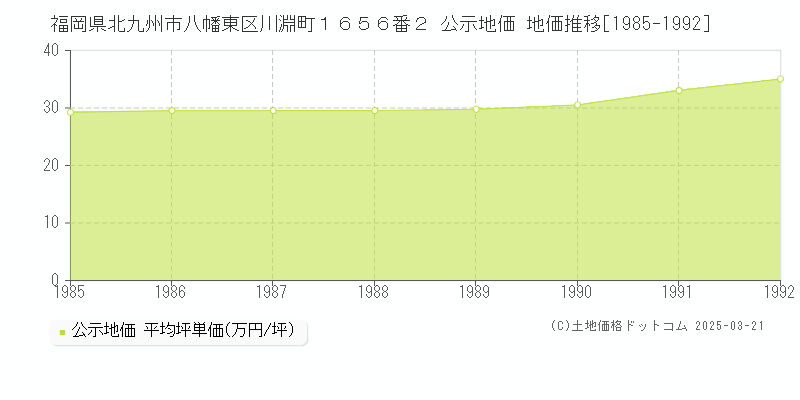 福岡県北九州市八幡東区川淵町１６５６番２ 公示地価 地価推移[1985-1992]
