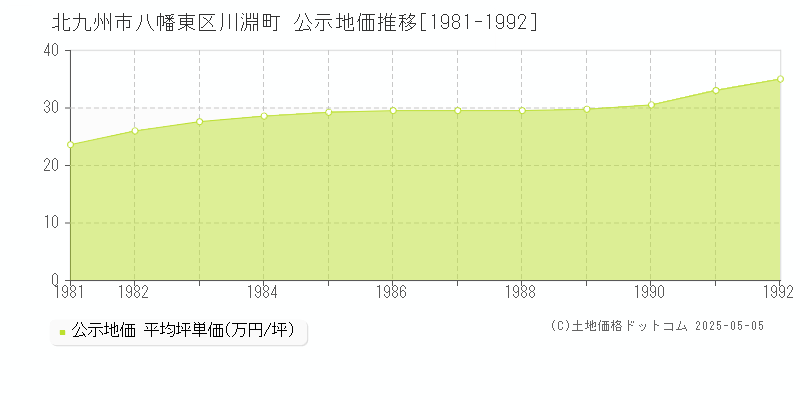 川淵町(北九州市八幡東区)の公示地価推移グラフ(坪単価)[1981-1992年]
