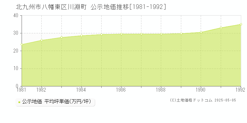 北九州市八幡東区川淵町の地価公示推移グラフ 