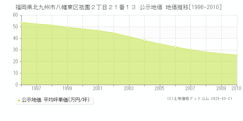 福岡県北九州市八幡東区祇園２丁目２１番１３ 公示地価 地価推移[1996-2010]