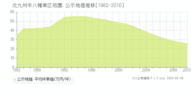 祇園(北九州市八幡東区)の公示地価推移グラフ(坪単価)[1982-2010年]