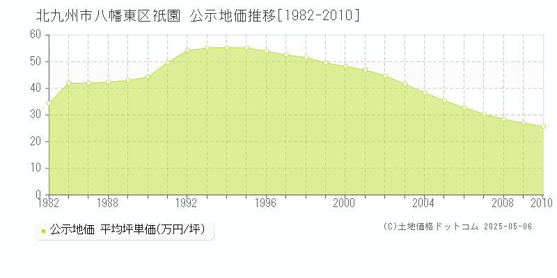 北九州市八幡東区祇園の地価公示推移グラフ 