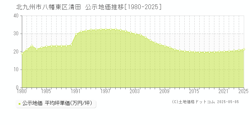 清田(北九州市八幡東区)の公示地価推移グラフ(坪単価)[1980-2025年]