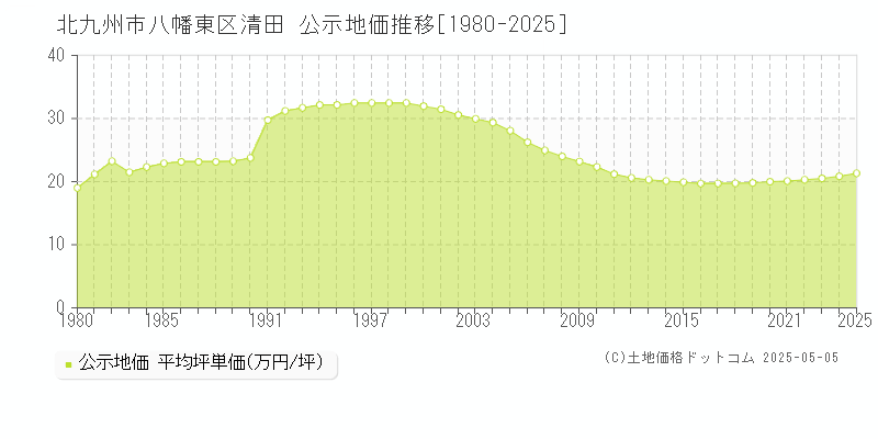 北九州市八幡東区清田の地価公示推移グラフ 