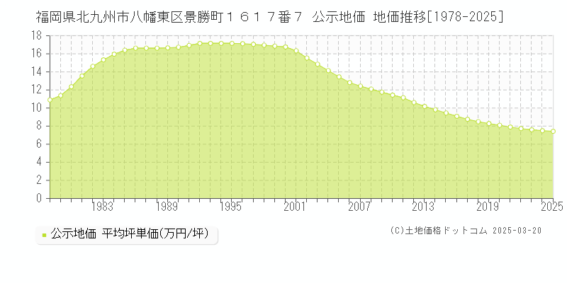 福岡県北九州市八幡東区景勝町１６１７番７ 公示地価 地価推移[1978-2025]