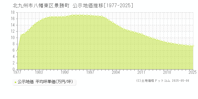 景勝町(北九州市八幡東区)の公示地価推移グラフ(坪単価)[1977-2025年]