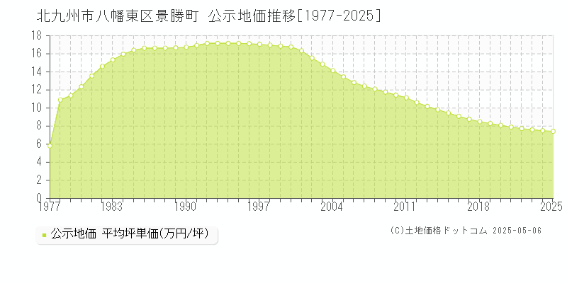 北九州市八幡東区景勝町の地価公示推移グラフ 