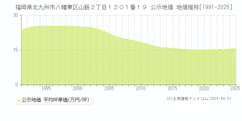 福岡県北九州市八幡東区山路２丁目１２０１番１９ 公示地価 地価推移[1991-2025]