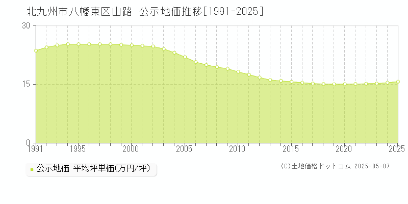 山路(北九州市八幡東区)の公示地価推移グラフ(坪単価)[1991-2025年]