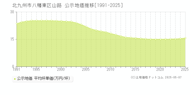 北九州市八幡東区山路の地価公示推移グラフ 