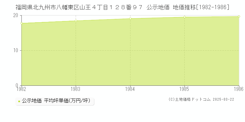 福岡県北九州市八幡東区山王４丁目１２８番９７ 公示地価 地価推移[1982-1986]