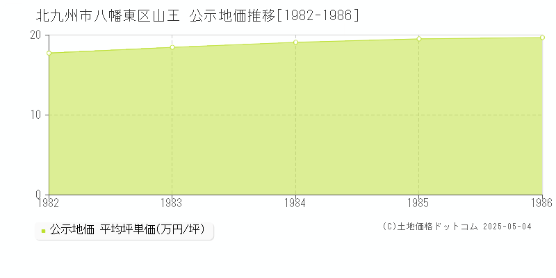 山王(北九州市八幡東区)の公示地価推移グラフ(坪単価)[1982-1986年]