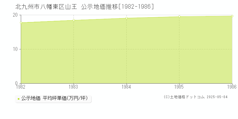 北九州市八幡東区山王の地価公示推移グラフ 