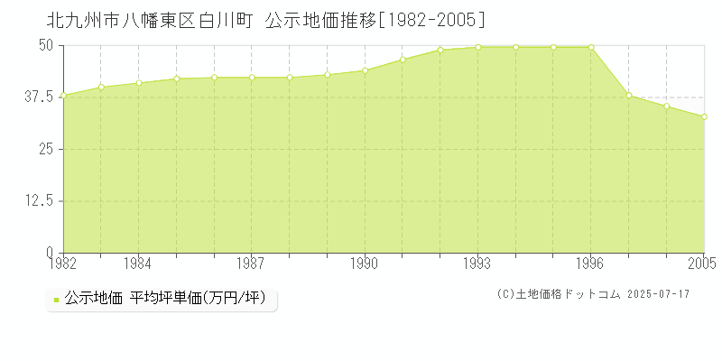 白川町(北九州市八幡東区)の公示地価推移グラフ(坪単価)[1982-2005年]