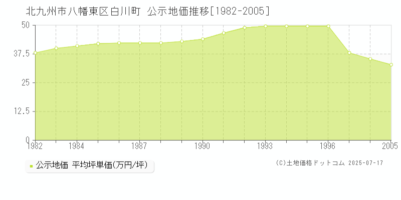 北九州市八幡東区白川町の地価公示推移グラフ 