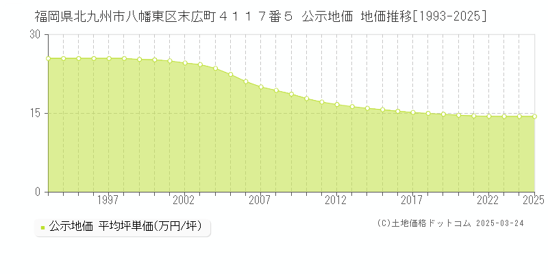 福岡県北九州市八幡東区末広町４１１７番５ 公示地価 地価推移[1993-2025]
