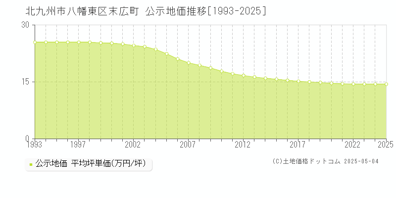 末広町(北九州市八幡東区)の公示地価推移グラフ(坪単価)[1993-2025年]