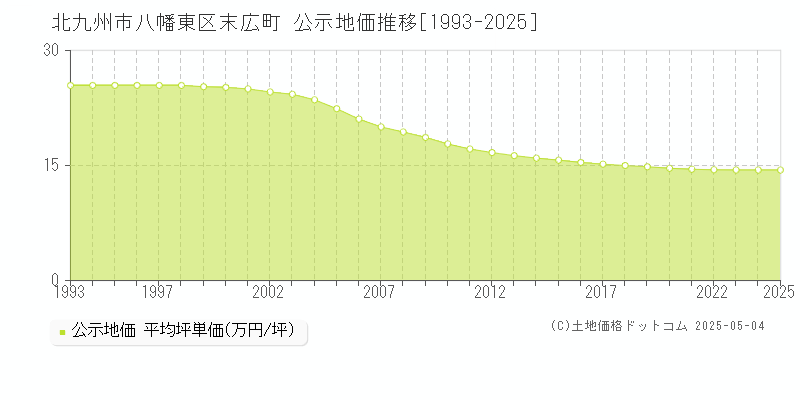 北九州市八幡東区末広町の地価公示推移グラフ 