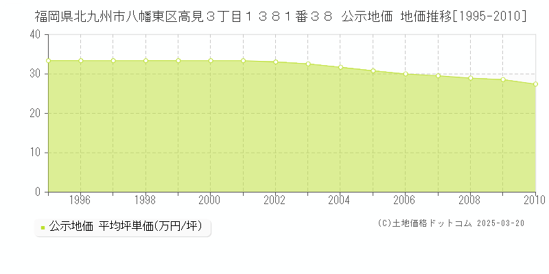 福岡県北九州市八幡東区高見３丁目１３８１番３８ 公示地価 地価推移[1995-2010]