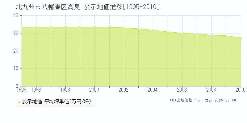高見(北九州市八幡東区)の公示地価推移グラフ(坪単価)[1995-2010年]