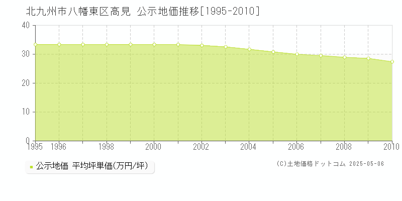 北九州市八幡東区高見の地価公示推移グラフ 