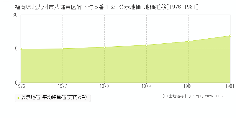 福岡県北九州市八幡東区竹下町５番１２ 公示地価 地価推移[1976-1981]