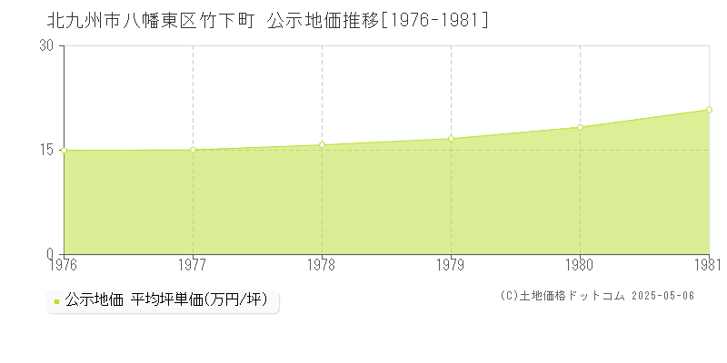 竹下町(北九州市八幡東区)の公示地価推移グラフ(坪単価)[1976-1981年]