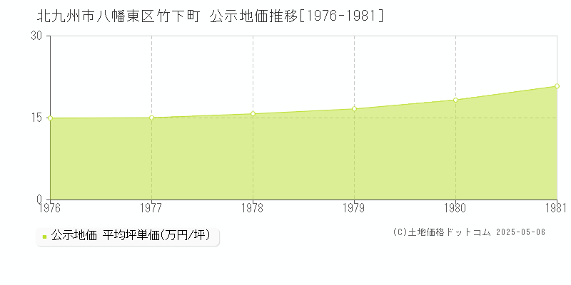 北九州市八幡東区竹下町の地価公示推移グラフ 
